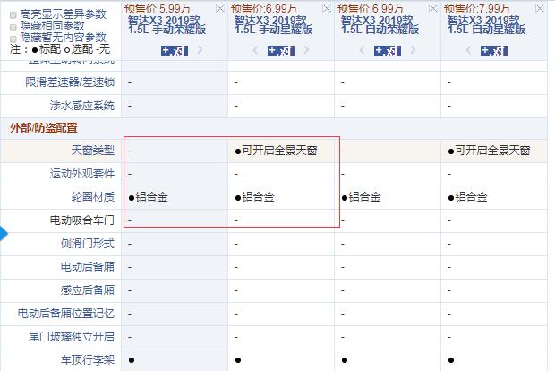 智达X3 1.5L手动荣耀版和星耀版配置的差异