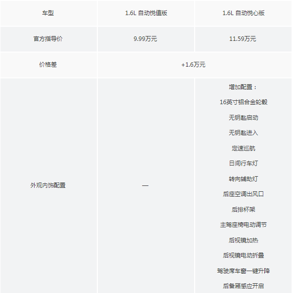 2018款悦动自动悦心版配置怎么样？是否值得购买？