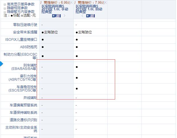 欧尚科赛5手动经典型和自动经典型配置的差异