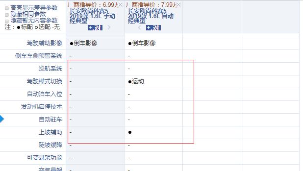 欧尚科赛5手动经典型和自动经典型配置的差异