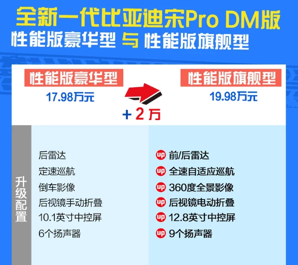 宋ProDM旗舰型和豪华型在配置上有什么提升？