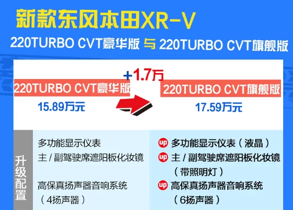 2019款本田XR-V自动旗舰版配置好不好？值得购买吗？