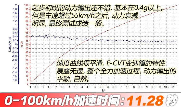 2019款雷凌双擎百公里加速时间 19款雷凌双擎加速测试