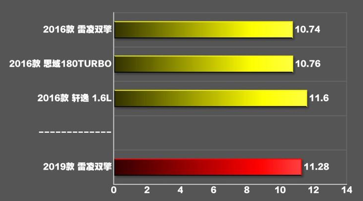 2019款雷凌双擎百公里加速时间 19款雷凌双擎加速测试