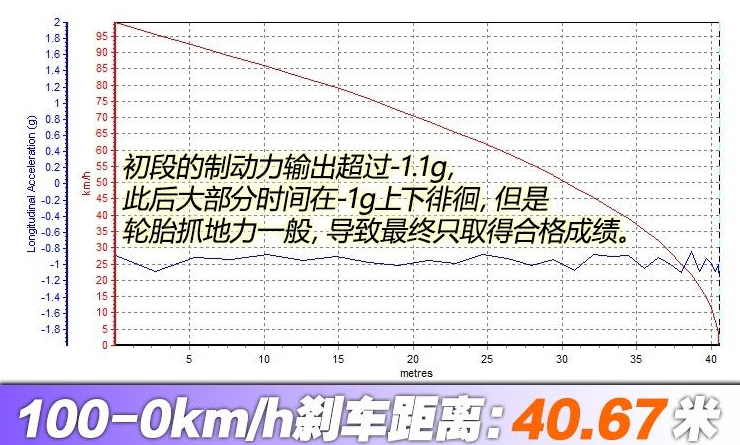 2019款雷凌双擎刹车距离测试 19款雷凌双擎刹车性能如何？