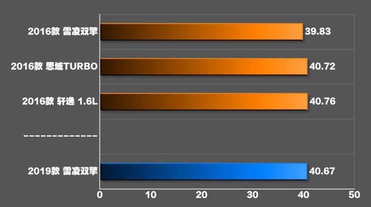 2019款雷凌双擎刹车距离测试 19款雷凌双擎刹车性能如何？