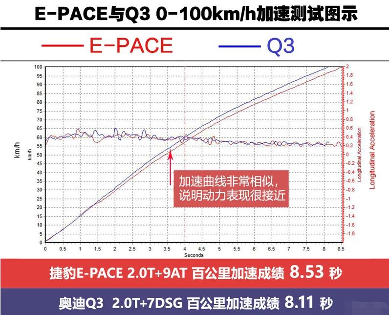 奥迪Q3和捷豹E-PACE哪个加速快？