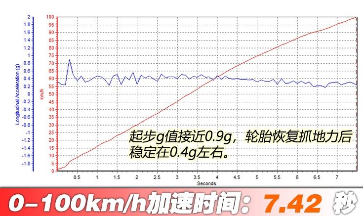 2019蔚揽GTE百公里加速时间 蔚揽GTE加速破百需要几秒？