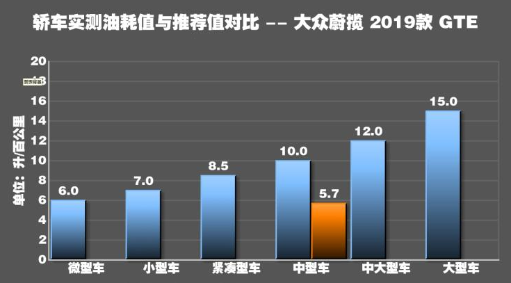 大众蔚揽GTE真实油耗测试 蔚揽GTE实测油耗多少？