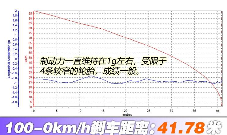 大众蔚揽GTE刹车测试 蔚揽GTE刹车距离几米？