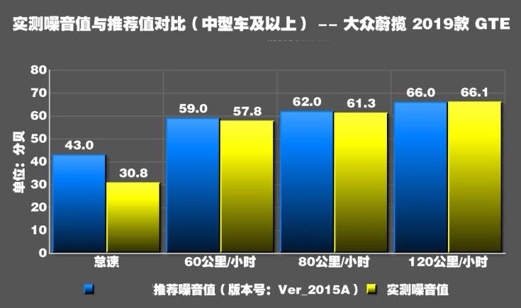 大众蔚揽GTE噪音测试 蔚揽GTE静音性如何？