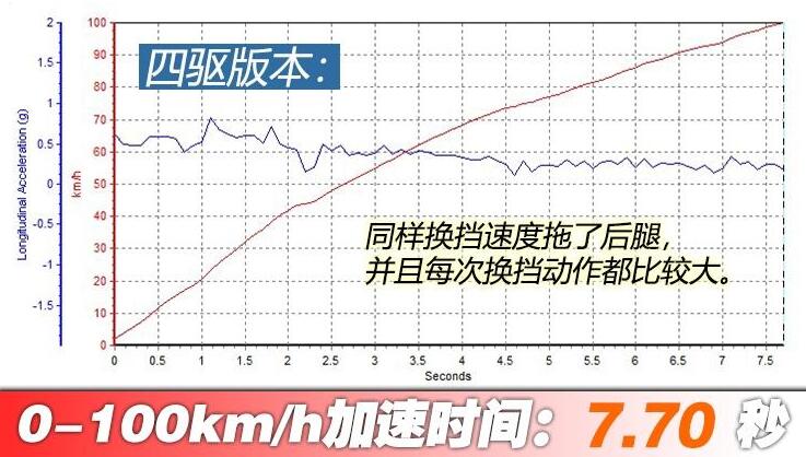 2020款VV6百公里加速多少时间？