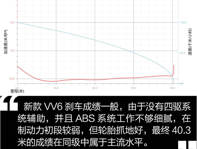 2020款VV6刹车距离多少米？2020款VV6制动性能怎么样？