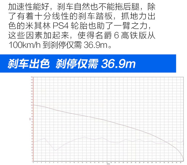 名爵6高铁版刹车距离多少米？名爵6高铁版刹车性能怎么样？