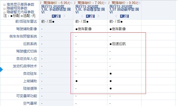 2020款风行T5手动尊享型和自动豪华型配置的区别