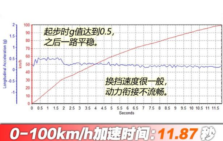 缤瑞1.0T百公里加速几秒？缤瑞1.0T加速性能测试