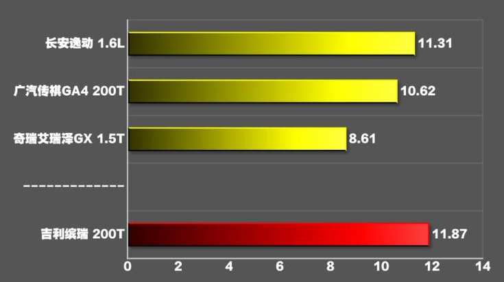 缤瑞1.0T百公里加速几秒？缤瑞1.0T加速性能测试