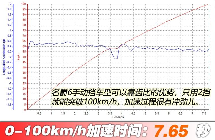 名爵6手动高铁版百公里加速时间几秒？