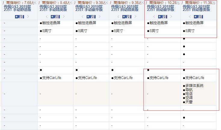 2019款传祺GS3自动豪华版和尊贵版配置有什么不同？