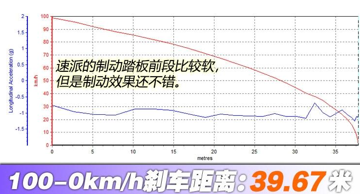 2019款速派TSI330刹车距离几米?19款速派刹车测试