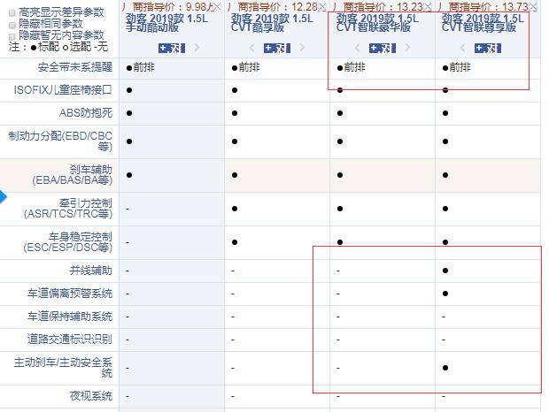 2019款劲客智联豪华版和尊享版配置的区别