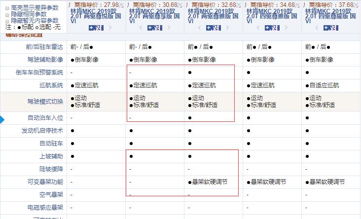 林肯MKC两驱尊享版和尊雅版配置有什么不同？