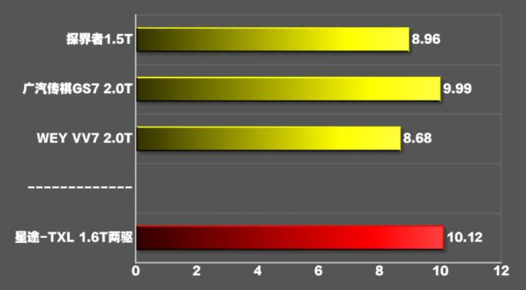 星途TXL百公里加速几秒？星途TXI百公里加速时间测试