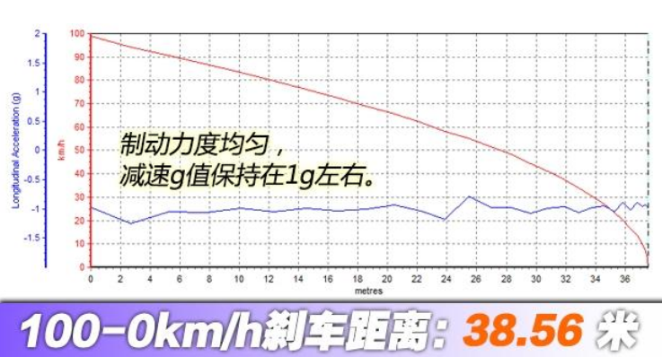 星途TXL刹车距离几米？星途TXL刹车性能测试