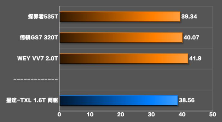 星途TXL刹车距离几米？星途TXL刹车性能测试