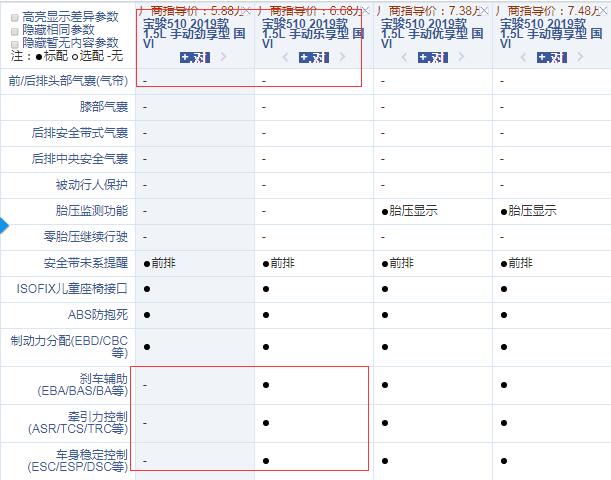 宝骏510国六版手动劲享型和乐享型配置的差异