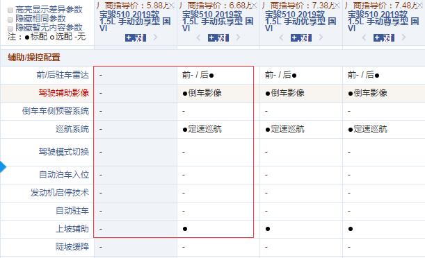 宝骏510国六版手动劲享型和乐享型配置的差异