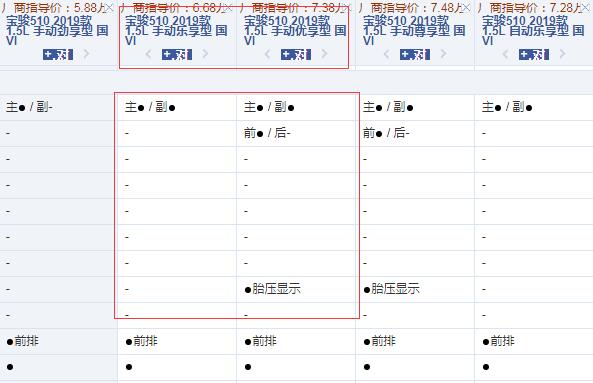 宝骏510国六版手动乐享型和优享型配置的区别