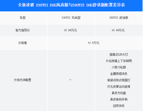 2019款凌渡风尚版和舒适版配置有什么区别？