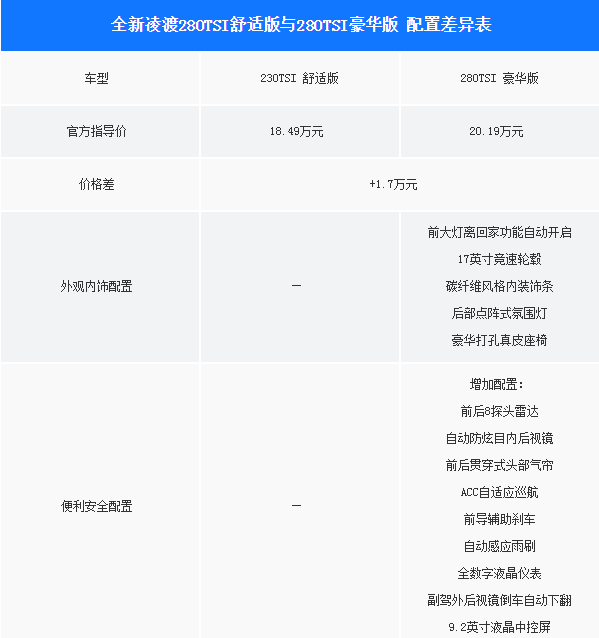 2019款凌渡舒适版和豪华版配置有什么区别？