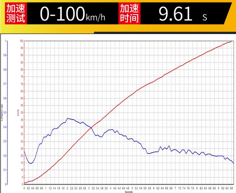 途岳1.4T加速测试 途岳1.4T百公里加速需要多久？