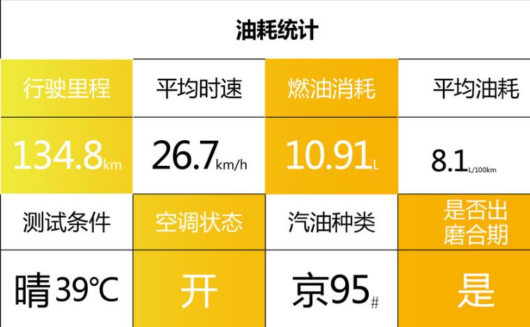 途岳1.4T真实油耗多少？途岳1.4T油耗测试