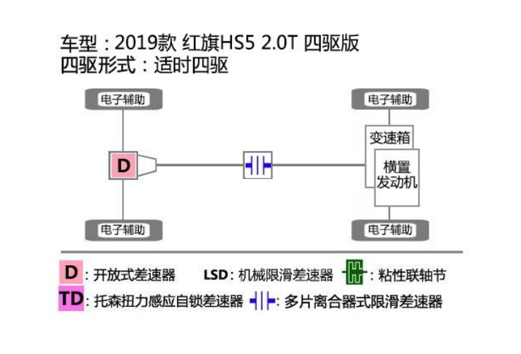 红旗HS5四驱系统怎么样？红旗HS5四驱结构解析