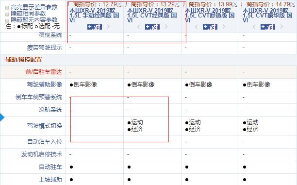 2019款本田XR-V手动经典版和CVT经典版配置的差异