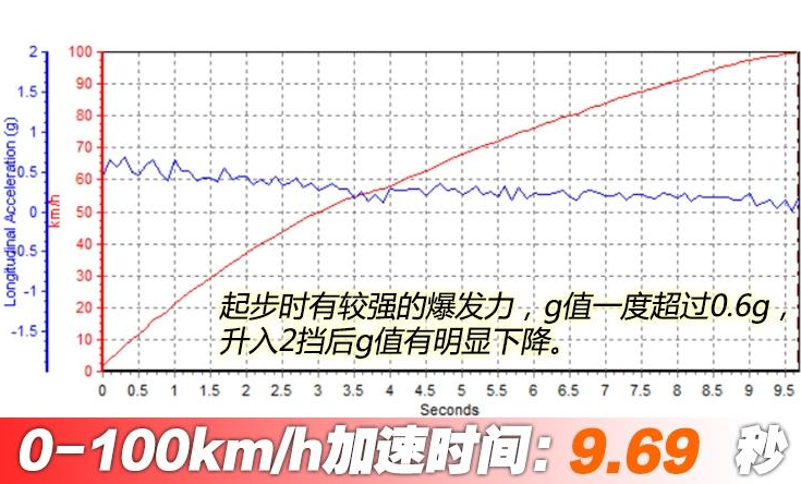 红旗HS5百公里加速多少秒？红旗HS5百里加速测试