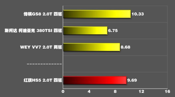 红旗HS5百公里加速多少秒？红旗HS5百里加速测试