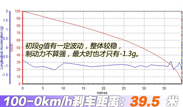 红旗HS5刹车距离几米？红旗HS5刹车性能测试