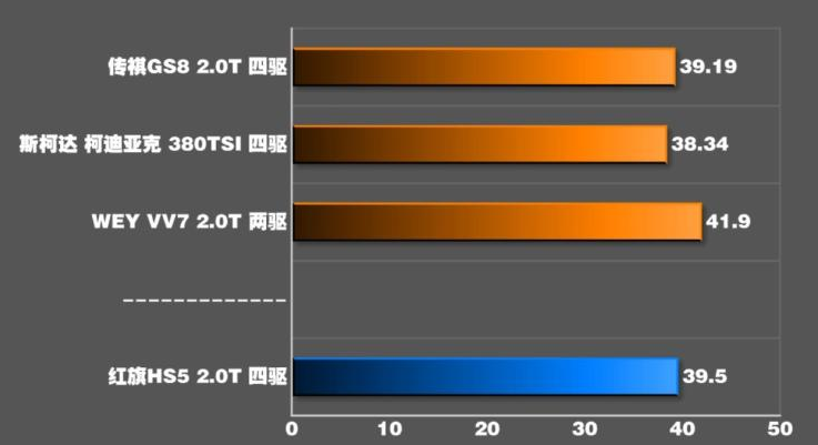 红旗HS5刹车距离几米？红旗HS5刹车性能测试