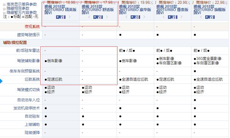 十代雅阁国六舒适版和精英版配置的差异