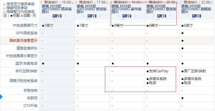 十代雅阁国六豪华版和尊贵版配置的区别