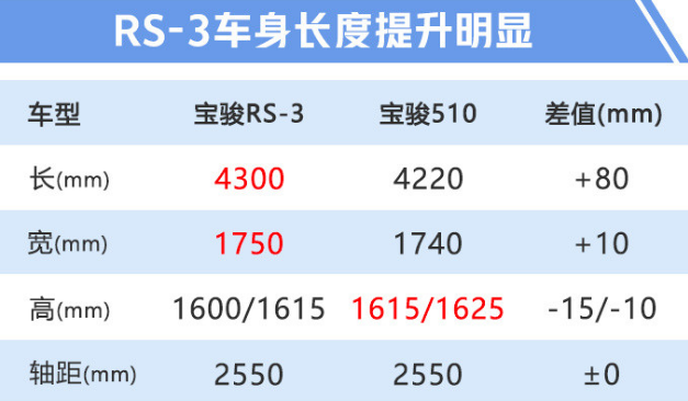 宝骏RS-3车身尺寸 宝骏RS-3长宽高轴距多少？