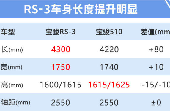 宝骏RS-3车身尺寸 宝骏RS-3长宽高轴距多少？