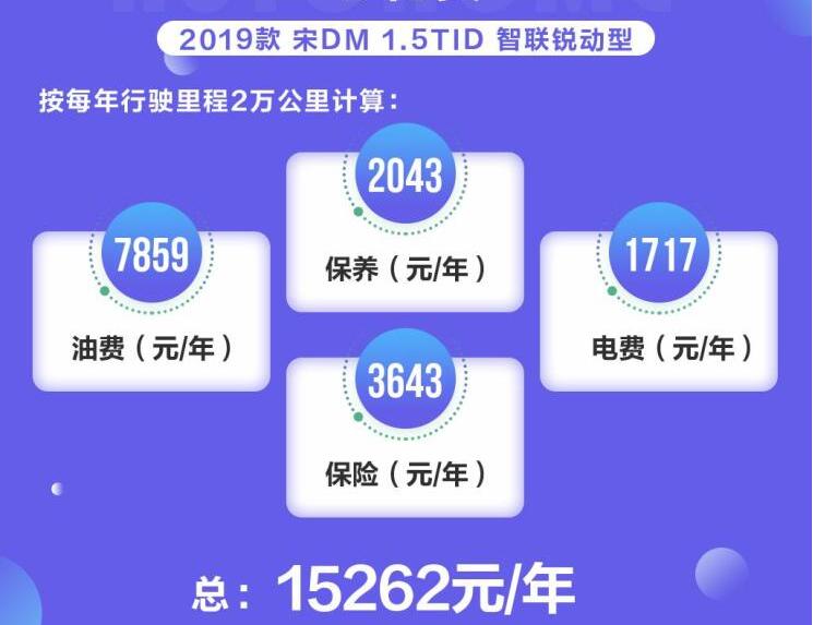 比亚迪宋DM一年养车成本多少钱？宋DM养车成本计算