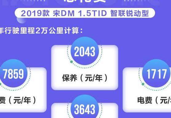 比亚迪宋DM一年养车成本多少钱？宋DM养车成本计算