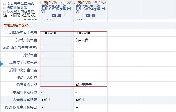 宝骏510CVT乐享型和优享型配置的区别