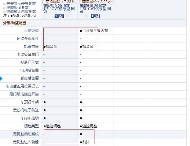 宝骏510CVT乐享型和优享型配置的区别